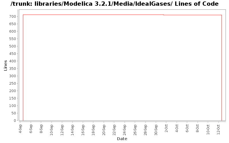 libraries/Modelica 3.2.1/Media/IdealGases/ Lines of Code